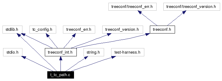 Include dependency graph