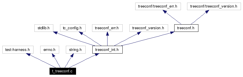 Include dependency graph